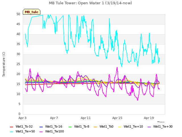 Explore the graph:MB Tule Tower: Open Water 1 (3/19/14-now) in a new window