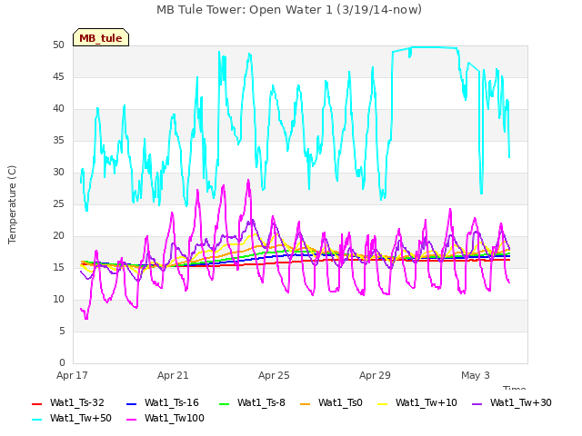 Explore the graph:MB Tule Tower: Open Water 1 (3/19/14-now) in a new window