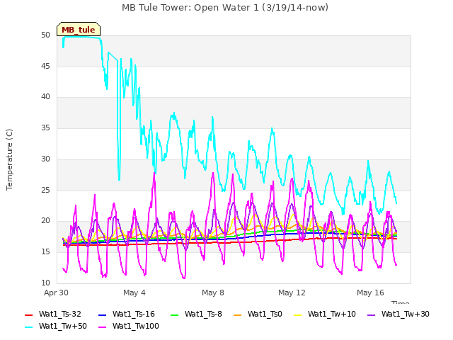 Explore the graph:MB Tule Tower: Open Water 1 (3/19/14-now) in a new window