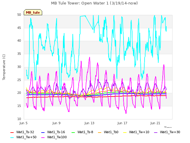 Explore the graph:MB Tule Tower: Open Water 1 (3/19/14-now) in a new window