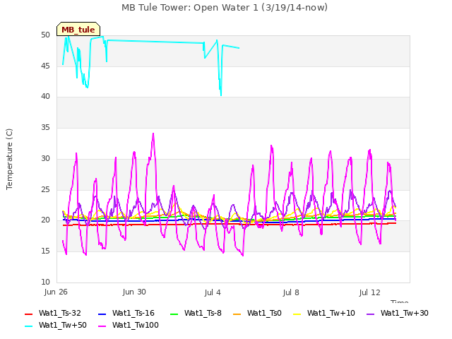 Explore the graph:MB Tule Tower: Open Water 1 (3/19/14-now) in a new window