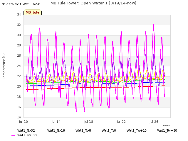 Explore the graph:MB Tule Tower: Open Water 1 (3/19/14-now) in a new window