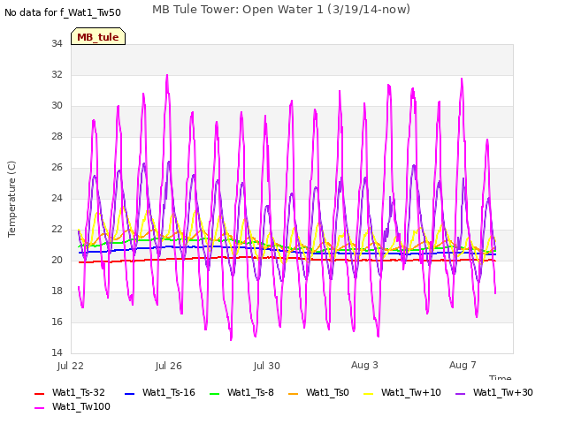 Explore the graph:MB Tule Tower: Open Water 1 (3/19/14-now) in a new window