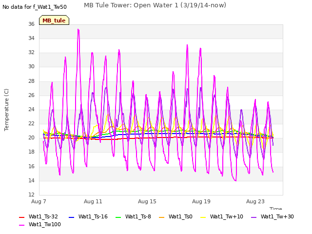 Explore the graph:MB Tule Tower: Open Water 1 (3/19/14-now) in a new window