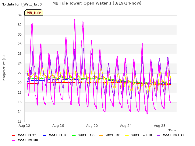 Explore the graph:MB Tule Tower: Open Water 1 (3/19/14-now) in a new window