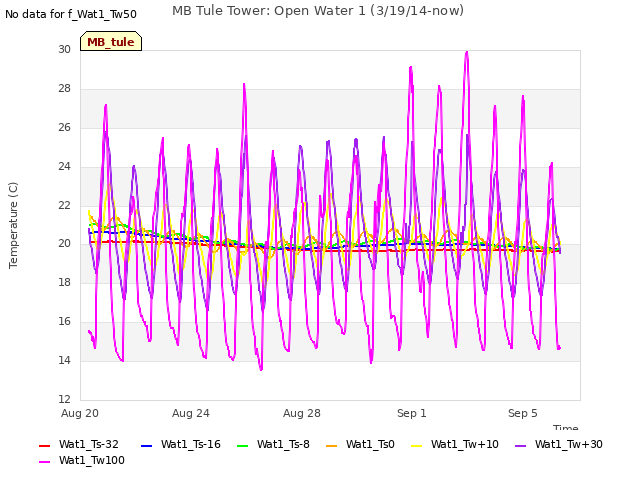 Explore the graph:MB Tule Tower: Open Water 1 (3/19/14-now) in a new window