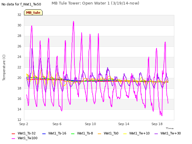 Explore the graph:MB Tule Tower: Open Water 1 (3/19/14-now) in a new window