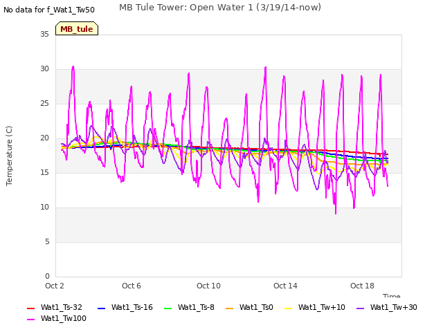 Explore the graph:MB Tule Tower: Open Water 1 (3/19/14-now) in a new window