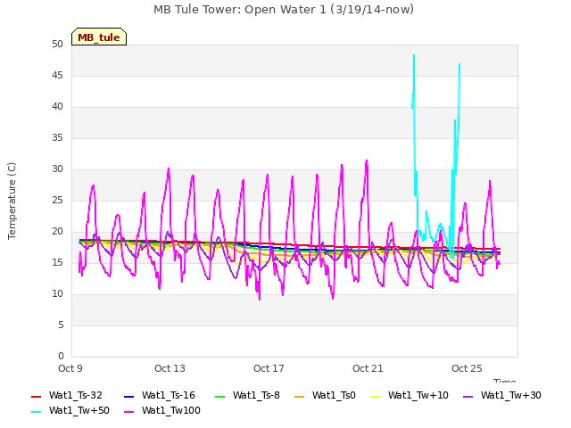 Explore the graph:MB Tule Tower: Open Water 1 (3/19/14-now) in a new window
