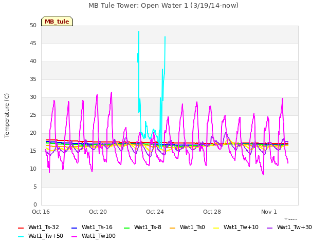 Explore the graph:MB Tule Tower: Open Water 1 (3/19/14-now) in a new window