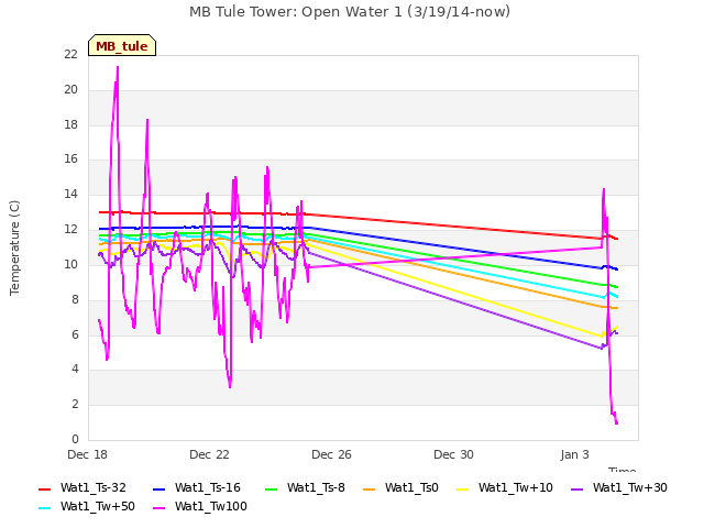 Explore the graph:MB Tule Tower: Open Water 1 (3/19/14-now) in a new window
