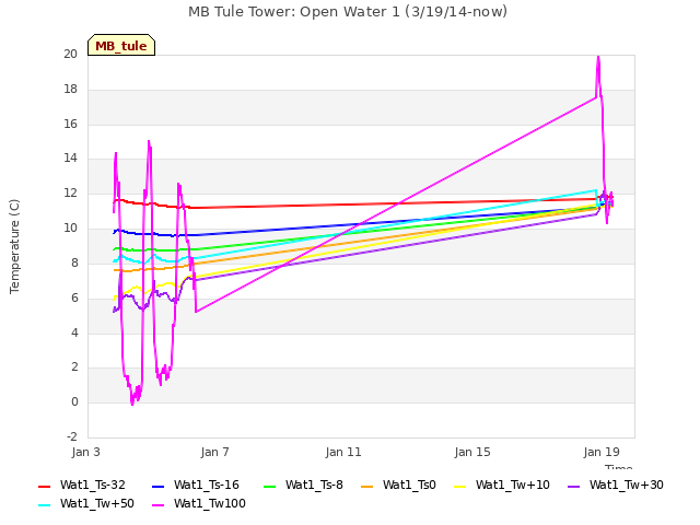 Explore the graph:MB Tule Tower: Open Water 1 (3/19/14-now) in a new window