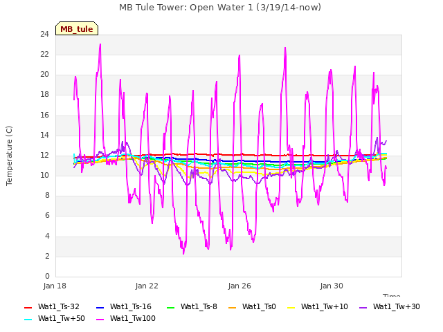 Explore the graph:MB Tule Tower: Open Water 1 (3/19/14-now) in a new window