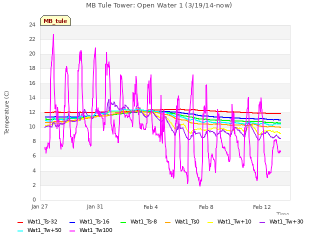 Explore the graph:MB Tule Tower: Open Water 1 (3/19/14-now) in a new window