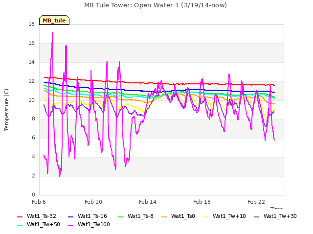 Explore the graph:MB Tule Tower: Open Water 1 (3/19/14-now) in a new window