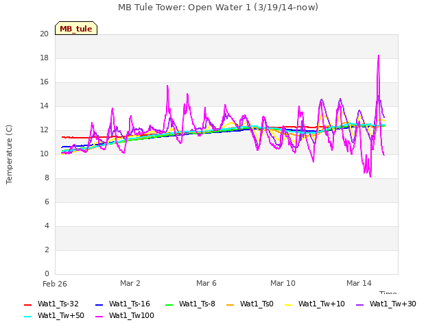 Explore the graph:MB Tule Tower: Open Water 1 (3/19/14-now) in a new window