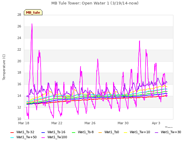 Explore the graph:MB Tule Tower: Open Water 1 (3/19/14-now) in a new window