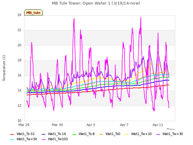 Explore the graph:MB Tule Tower: Open Water 1 (3/19/14-now) in a new window