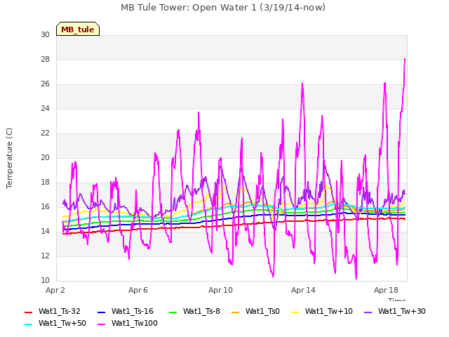 Explore the graph:MB Tule Tower: Open Water 1 (3/19/14-now) in a new window