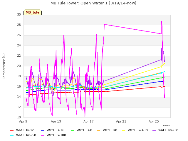 Explore the graph:MB Tule Tower: Open Water 1 (3/19/14-now) in a new window