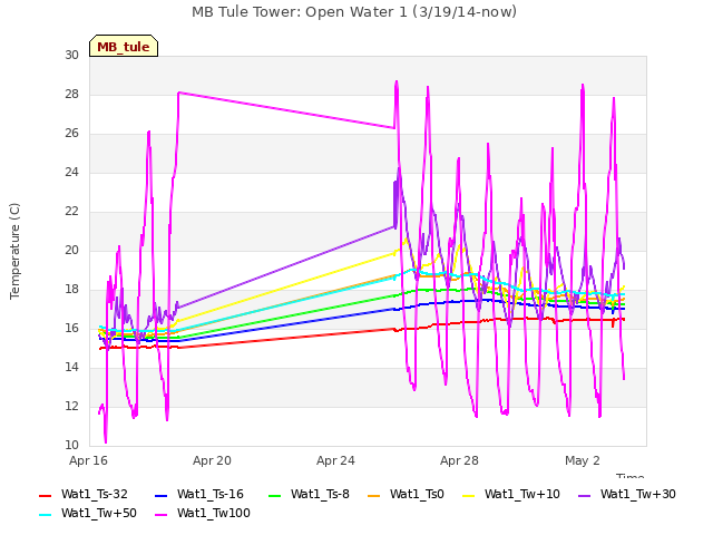 Explore the graph:MB Tule Tower: Open Water 1 (3/19/14-now) in a new window