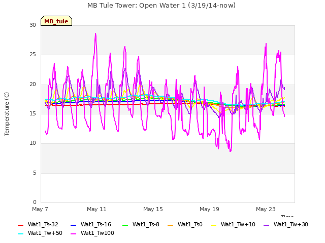 Explore the graph:MB Tule Tower: Open Water 1 (3/19/14-now) in a new window