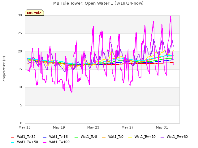 Explore the graph:MB Tule Tower: Open Water 1 (3/19/14-now) in a new window