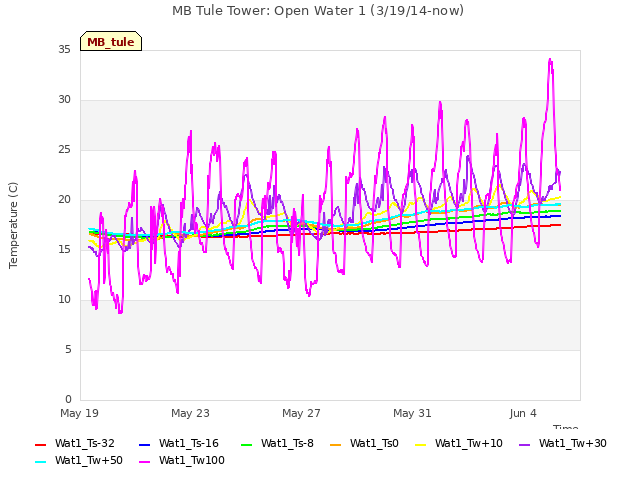 Explore the graph:MB Tule Tower: Open Water 1 (3/19/14-now) in a new window