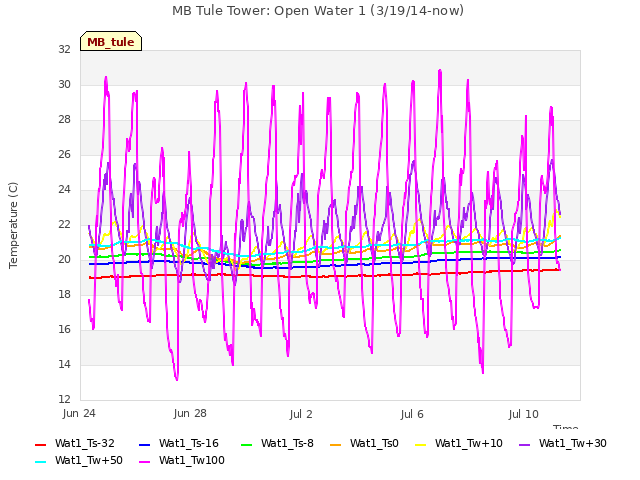 Explore the graph:MB Tule Tower: Open Water 1 (3/19/14-now) in a new window