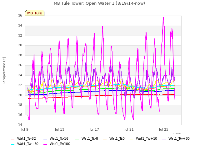 Explore the graph:MB Tule Tower: Open Water 1 (3/19/14-now) in a new window