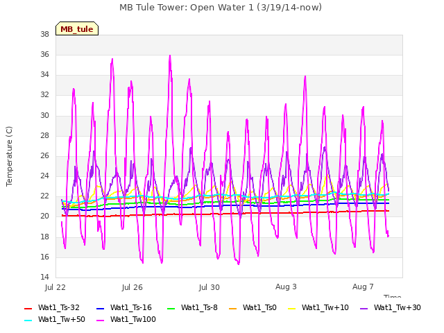 Explore the graph:MB Tule Tower: Open Water 1 (3/19/14-now) in a new window