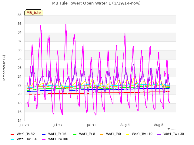 Explore the graph:MB Tule Tower: Open Water 1 (3/19/14-now) in a new window