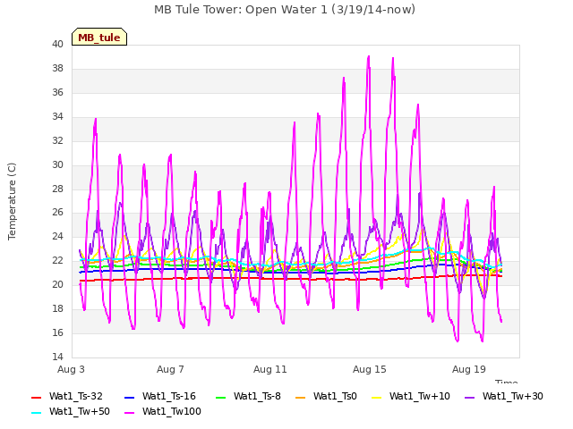 Explore the graph:MB Tule Tower: Open Water 1 (3/19/14-now) in a new window