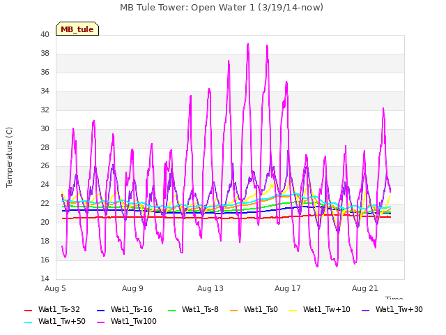 Explore the graph:MB Tule Tower: Open Water 1 (3/19/14-now) in a new window