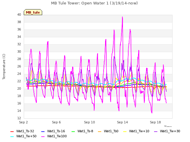 Explore the graph:MB Tule Tower: Open Water 1 (3/19/14-now) in a new window