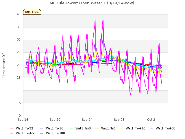 Explore the graph:MB Tule Tower: Open Water 1 (3/19/14-now) in a new window