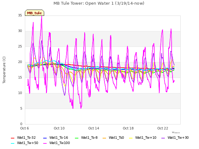 Explore the graph:MB Tule Tower: Open Water 1 (3/19/14-now) in a new window