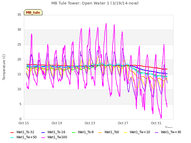 Explore the graph:MB Tule Tower: Open Water 1 (3/19/14-now) in a new window