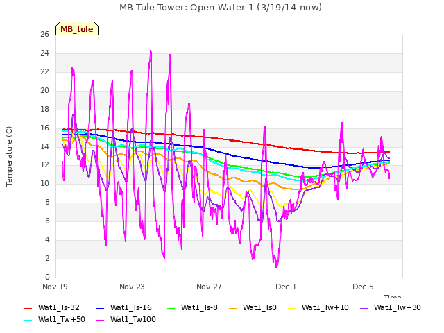 Explore the graph:MB Tule Tower: Open Water 1 (3/19/14-now) in a new window