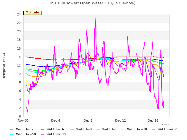 Explore the graph:MB Tule Tower: Open Water 1 (3/19/14-now) in a new window