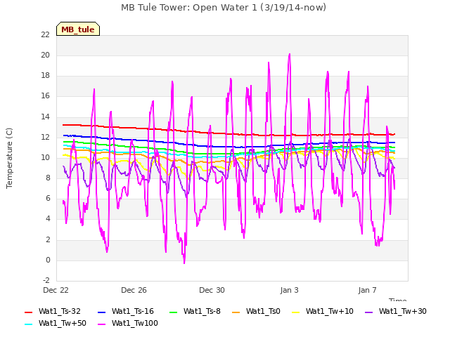 Explore the graph:MB Tule Tower: Open Water 1 (3/19/14-now) in a new window