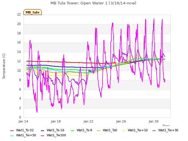 Explore the graph:MB Tule Tower: Open Water 1 (3/19/14-now) in a new window