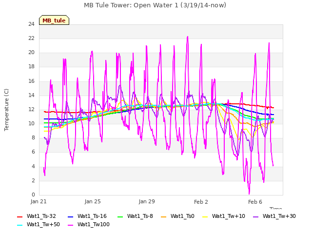 Explore the graph:MB Tule Tower: Open Water 1 (3/19/14-now) in a new window