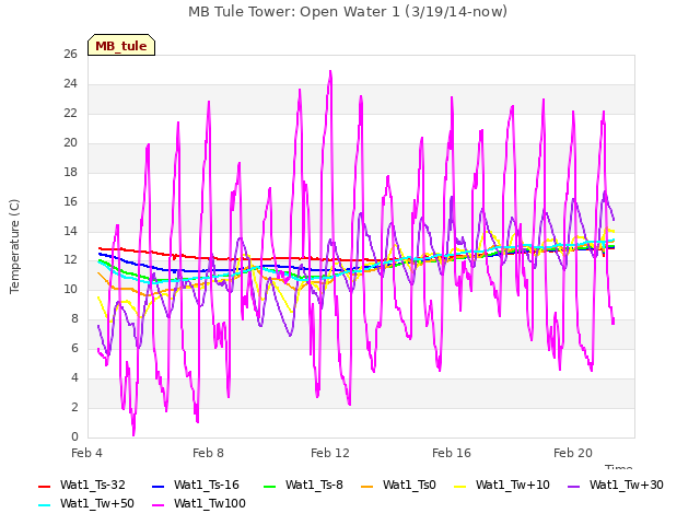 Explore the graph:MB Tule Tower: Open Water 1 (3/19/14-now) in a new window