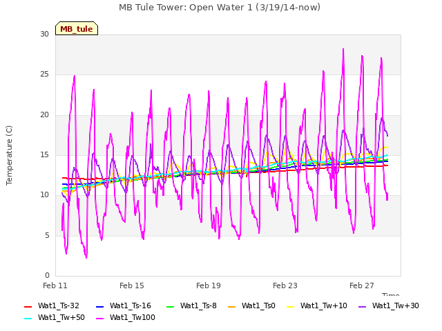 Explore the graph:MB Tule Tower: Open Water 1 (3/19/14-now) in a new window