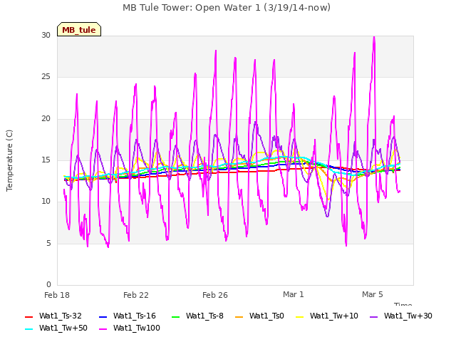 Explore the graph:MB Tule Tower: Open Water 1 (3/19/14-now) in a new window