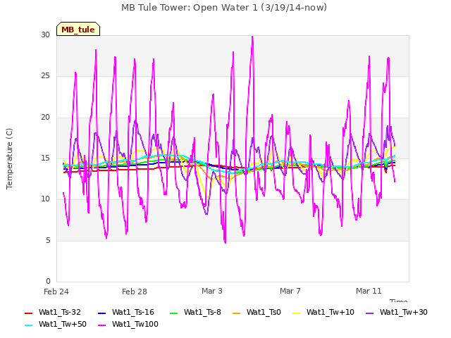 Explore the graph:MB Tule Tower: Open Water 1 (3/19/14-now) in a new window