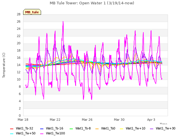 Explore the graph:MB Tule Tower: Open Water 1 (3/19/14-now) in a new window