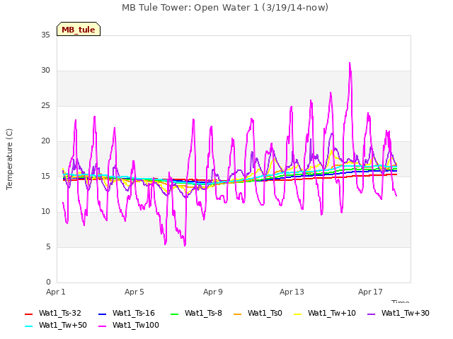 Explore the graph:MB Tule Tower: Open Water 1 (3/19/14-now) in a new window