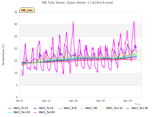 Explore the graph:MB Tule Tower: Open Water 1 (3/19/14-now) in a new window